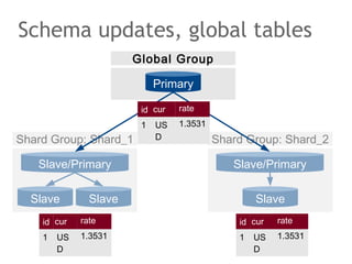 Schema updates, global tables
Slave/Primary
Slave Slave
Slave/Primary
Slave
Shard Group: Shard_2
Primary
Global Group
Shard Group: Shard_1
id cur rate
1 US
D
1.3531
id cur rate
1 US
D
1.3531
id cur rate
1 US
D
1.3531
 