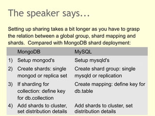 The speaker says...
Setting up sharing takes a bit longer as you have to grasp
the relation between a global group, shard mapping and
shards. Compared with MongoDB shard deployment:
MongoDB MySQL
1) Setup mongod's Setup mysqld's
2) Create shards: single
mongod or replica set
Create shard group: single
mysqld or replication
3) If sharding for
collection: define key
for db.collection
Create mapping: define key for
db.table
4) Add shards to cluster,
set distribution details
Add shards to cluster, set
distribution details
 