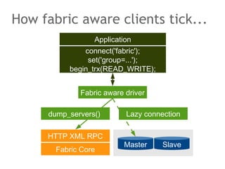 How fabric aware clients tick...
Fabric Core
HTTP XML RPC
SlaveMaster
Fabric aware driver
connect('fabric');
set('group=...');
begin_trx(READ_WRITE);
Application
dump_servers() Lazy connection
 