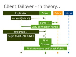 Client failover – in theory..
Application Driver Fabric Node
connect('fabric')
dump_*()
Lazy connection handle
set('group...')
begin_trx(READ_ONLY
)
Find
nodeConnec
tFind alternative and/or ask Fabric
 