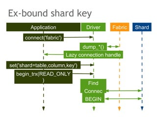 Ex-bound shard key
Application Driver Fabric Shard
connect('fabric')
dump_*()
Lazy connection handle
set('shard=table,column,key')
begin_trx(READ_ONLY
)
Find
nodeConnec
tBEGIN
 
