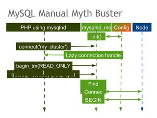 MySQL Manual Myth Buster
PHP using mysqlnd mysqlnd_ms Config Node
connect('my_cluster')
init()
Lazy connection handle
query([/* (shard) group*/]...)
begin_trx(READ_ONLY
)
Find
nodeConnec
tBEGIN
 