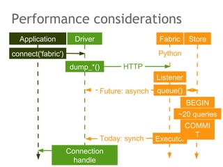 Performance considerations
Application Driver Fabric
connect('fabric')
dump_*()
Connection
handle
Store
Listener
queue()
Executor
Future: asynch
Today: synch
BEGIN
COMMI
T
~20 queries
HTTP
Python
 