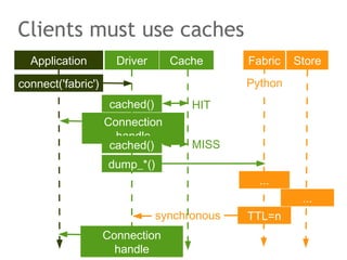 Clients must use caches
Application Driver Fabric
connect('fabric')
dump_*()
Connection
handle
Store
...
TTL=nsynchronous
...
Python
Cache
cached()
Connection
handle
cached()
HIT
MISS
 