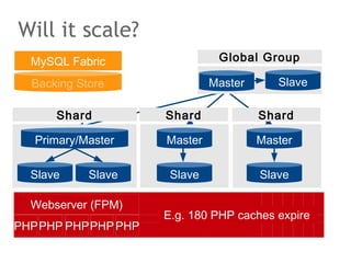 Will it scale?
Primary/Master
Slave Slave
MySQL Fabric
Shard
Backing Store
Master
Slave
Shard
Master Slave
Global Group
Shard
Master
Slave
Webserver (FPM)
PHPPHP PHPPHPPHP
E.g. 180 PHP caches expire
 