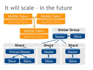It will scale – in the future
Primary/Master
Slave Slave
MySQL Fabric
Shard
Backing Store
Master
Slave
Shard
Master Slave
Global Group
Shard
Master
Slave
MySQL Fabric
Backing Store
MySQL Fabric
Backing Store
 