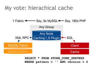 Caching I_S Plugin
My vote: hierachical cache
Any Node
MySQL Fabric
Any Group
Backing Store
Client
XML RPC SQL
1 Fabric Say, 9x MySQL Say, 180x PHP
Cache
SELECT * FROM STORE_DUMP_SERVERS
WHERE pattern = '' AND version = 0
 