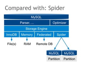 Compared with: Spider
MySQL
InnoDB Memory
Storage Engine
Optimizer
Federated
Parser, ...
Spider
File(s) RAM Remote DB
MySQL MySQL
Partition Partition
 
