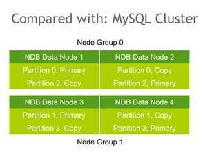 Compared with: MySQL Cluster
NDB Data Node 1 NDB Data Node 2
NDB Data Node 3 NDB Data Node 4
Partition 0, Primary
Partition 2, Copy
Partition 0, Copy
Partition 2, Primary
Partition 1, Primary Partition 1, Copy
Partition 3, Copy Partition 3, Primary
Node Group 1
Node Group 0
 