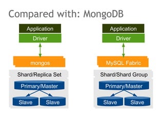 Compared with: MongoDB
MySQL Fabricmongos
Primary/Master
Slave Slave
Shard/Shard Group
Primary/Master
Slave Slave
Shard (Groups)
mongos MySQL Fabric
Primary/Master
Slave Slave
Shard/Replica Set
Primary/Master
Slave Slave
Shard/Shard Group
Application
Driver
Application
Driver
 