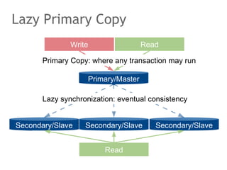 Lazy Primary Copy
010101001011010
101010110100101
101010010101010
101010110101011
101010110111101
Primary/Master
Write
Secondary/Slave Secondary/Slave Secondary/Slave
Read
Read
Lazy synchronization: eventual consistency
Primary Copy: where any transaction may run
 