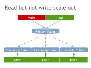 Read but not write scale out
010101001011010
101010110100101
101010010101010
101010110101011
101010110111101
Primary/Master
Write
Secondary/Slave Secondary/Slave Secondary/Slave
Read
Read
Read Read
 