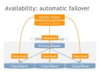 Availability: automatic failover
Primary/Master
Copy/Slave Copy/Slave Copy/Slave
MySQL Fabric
(Replication) Group
Backing ...