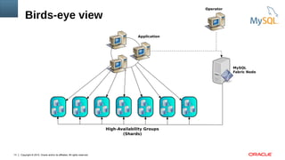 Copyright © 2015, Oracle and/or its affiliates. All rights reserved.13
Birds-eye view
MySQL
Fabric Node
Application
Operator
High-Availability Groups
(Shards)
 