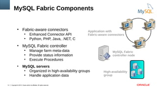 Copyright © 2015, Oracle and/or its affiliates. All rights reserved.14
MySQL Fabric Components
●
Fabric-aware connectors
●
Enhanced Connector API
●
Python, PHP, Java, .NET, C
●
MySQL Fabric controller
●
Manage farm meta-data
●
Provide status information
●
Execute Procedures
●
MySQL servers
●
Organized in high-availability groups
●
Handle application data
MySQL Fabric
controller node
High-availability
group
Application with
Fabric-aware connectors
 