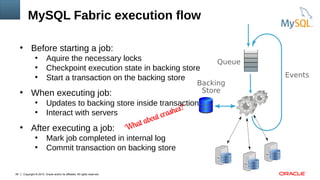 Copyright © 2015, Oracle and/or its affiliates. All rights reserved.28
●
Before starting a job:
●
Aquire the necessary locks
●
Checkpoint execution state in backing store
●
Start a transaction on the backing store
●
When executing job:
●
Updates to backing store inside transaction
●
Interact with servers
●
After executing a job:
●
Mark job completed in internal log
●
Commit transaction on backing store
What about crashes?
Queue
Backing
Store
Events
MySQL Fabric execution flow
 
