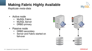 Copyright © 2015, Oracle and/or its affiliates. All rights reserved.52
Making Fabric Highly Available
Replicate meta-data
● Active node
● MySQL Fabric
● MySQL Server
● DRBD primary
● Passive node
● DRBD secondary
● Server and Fabric started on
fail-over
 