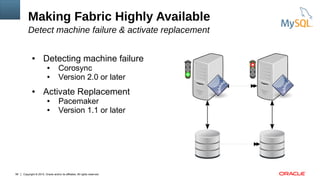 Copyright © 2015, Oracle and/or its affiliates. All rights reserved.56
Making Fabric Highly Available
Detect machine failure & activate replacement
● Detecting machine failure
● Corosync
● Version 2.0 or later
● Activate Replacement
● Pacemaker
● Version 1.1 or later
 