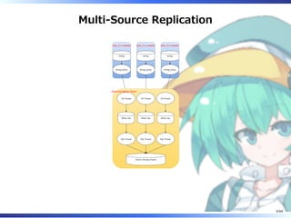 Multi-Source Replication
binlog_dump
binlog
site_1's master
binlog_dump
binlog
site_2's master
binlog_dump
binlog
site_3's master
I/O Thread
Relay Log
SQL Thread
I/O Thread
Relay Log
SQL Thread
I/O Thread
Relay Log
SQL Thread
Slave's Storage Engine
Administration Slave
9/84
 