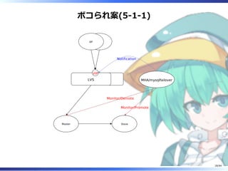 ボコられ案(5-1-1)
APAP
Master Slave
LVSLVS
VIP
MHA/mysqlfailover
Monitor/Demote
Monitor/Promote
Notification
28/84
 
