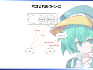 ボコられ案(5-1-2)
AP
[Not supported by viewer] Connector/J
Master Slave
mysqlfabric
Monitor/Demote
Monitor/Promote
Lookup Group Query
Routing
Routing
AP
AP Connector/J
31/84
 
