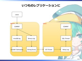 いつものレプリケーションに
SlaveMaster
COMMIT
InnoDB log
InnoDB Tablespace
client
Binary Log
Binlog Dump I/O Thread Relay Log
SQL Thread
COMMIT
36/84
 