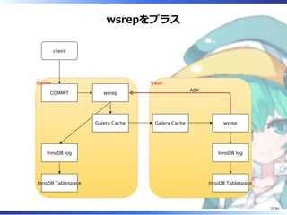 wsrepをプラス
SlaveMaster
COMMIT
InnoDB log
InnoDB Tablespace
client
wsrep
Galera Cache wsrep
InnoDB log
InnoDB Tablespace
ACK
Galera Cache
37/84
 