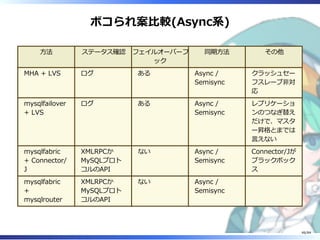 ボコられ案⽐較(Async系)
⽅法 ステータス確認 フェイルオーバーフ
ック
同期⽅法 その他
MHA + LVS ログ ある Async /
Semisync
クラッシュセー
フスレーブ非対
応
mysqlfailover
+ LVS
ログ ある Async /
Semisync
レプリケーショ
ンのつなぎ替え
だけで、マスタ
ー昇格とまでは
⾔えない
mysqlfabric
+ Connector/
J
XMLRPCか
MySQLプロト
コルのAPI
ない Async /
Semisync
Connector/Jが
ブラックボック
ス
mysqlfabric
+
mysqlrouter
XMLRPCか
MySQLプロト
コルのAPI
ない Async /
Semisync
46/84
 