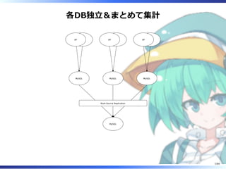 各DB独⽴＆まとめて集計
APAPAPAP APAP
MySQL MySQL MySQL
MySQL
Multi-Source Replication
7/84
 