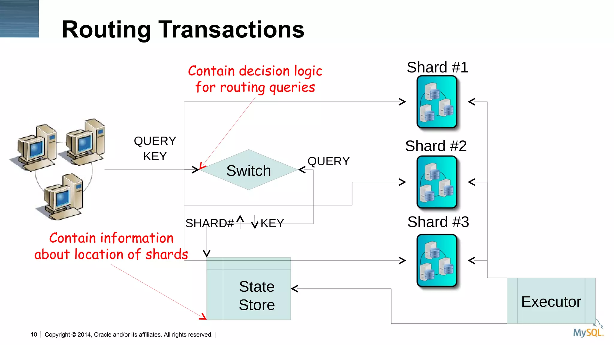 Copyright © 2014, Oracle and/or its affiliates. All rights reserved. |10
Routing Transactions
Shard #2
Shard #1
Shard #3
Switch
State
Store Executor
QUERY
KEY
KEY
QUERY
Contain decision logic
for routing queries
Contain information
about location of shards
SHARD#
 
