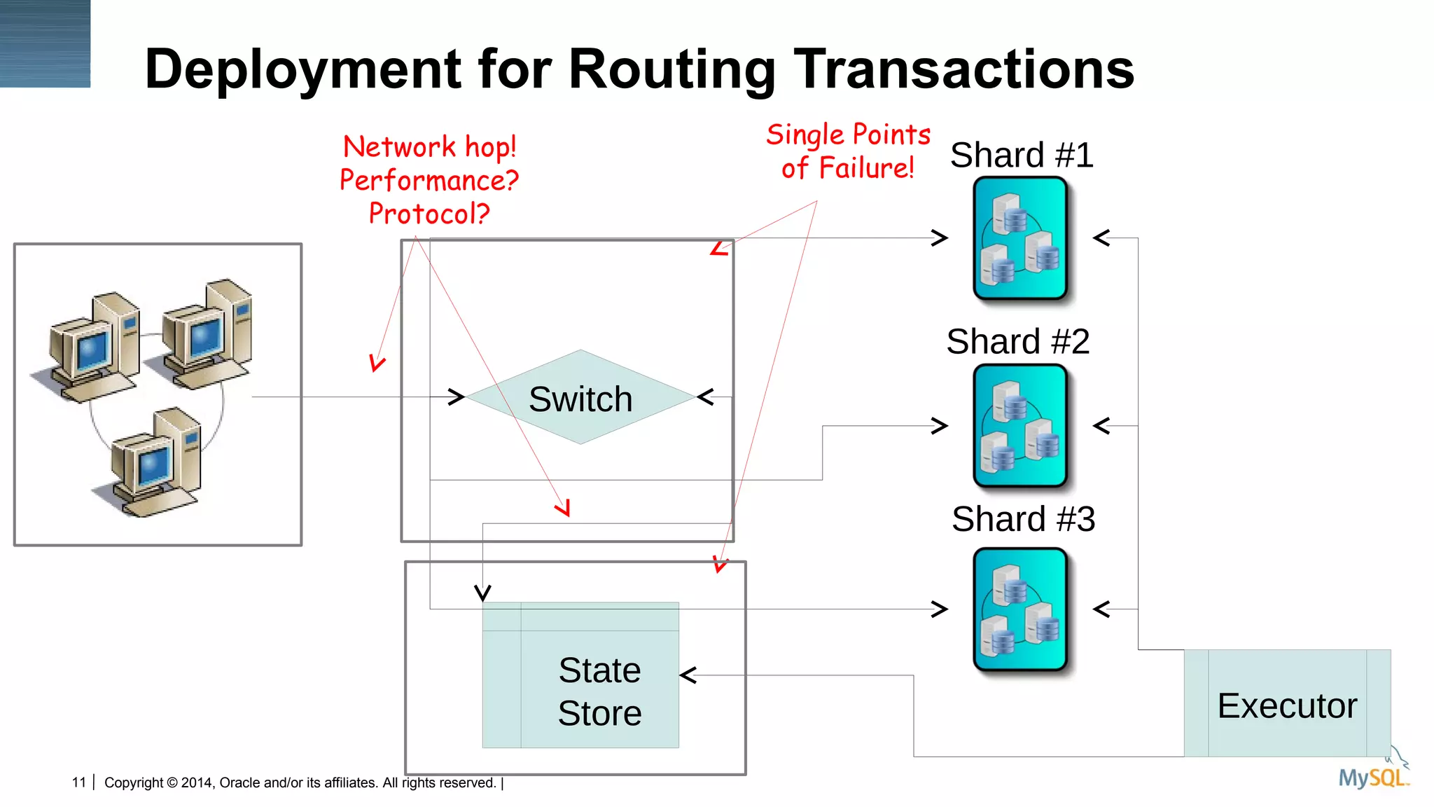 Copyright © 2014, Oracle and/or its affiliates. All rights reserved. |11
Deployment for Routing Transactions
Shard #2
Shard #1
Shard #3
Switch
State
Store Executor
Network hop!
Performance?
Protocol?
Single Points
of Failure!
 