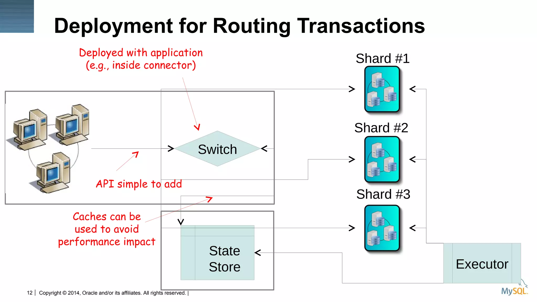 Copyright © 2014, Oracle and/or its affiliates. All rights reserved. |12
Deployment for Routing Transactions
Shard #2
Shard #1
Shard #3
Switch
State
Store Executor
Deployed with application
(e.g., inside connector)
API simple to add
Caches can be
used to avoid
performance impact
 