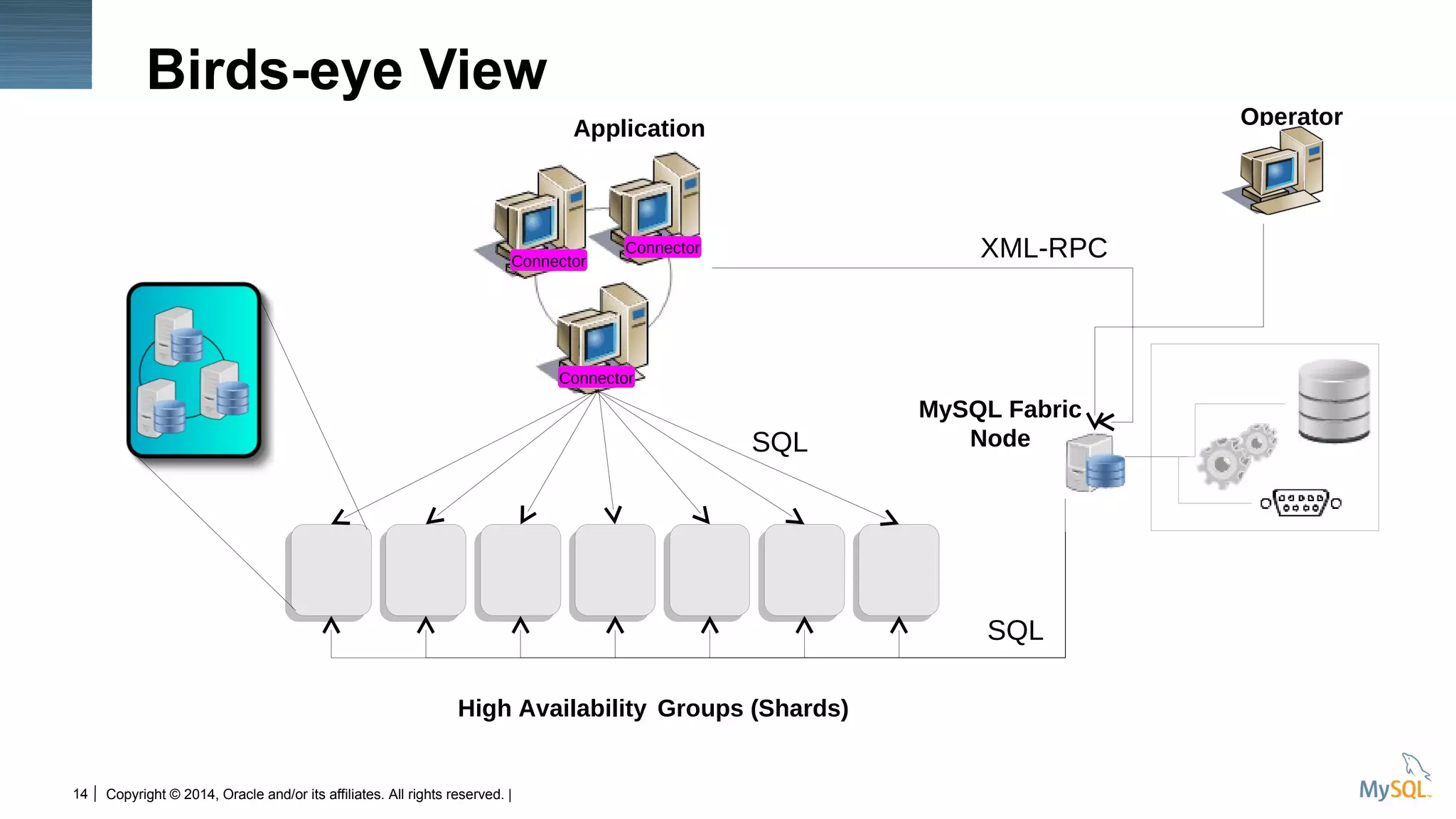 Copyright © 2014, Oracle and/or its affiliates. All rights reserved. |14
Birds-eye View
High Availability Groups (Shards)
MySQL Fabric
Node
Application
XML-RPC
SQL
SQL
Connector
Connector
Connector
Operator
 