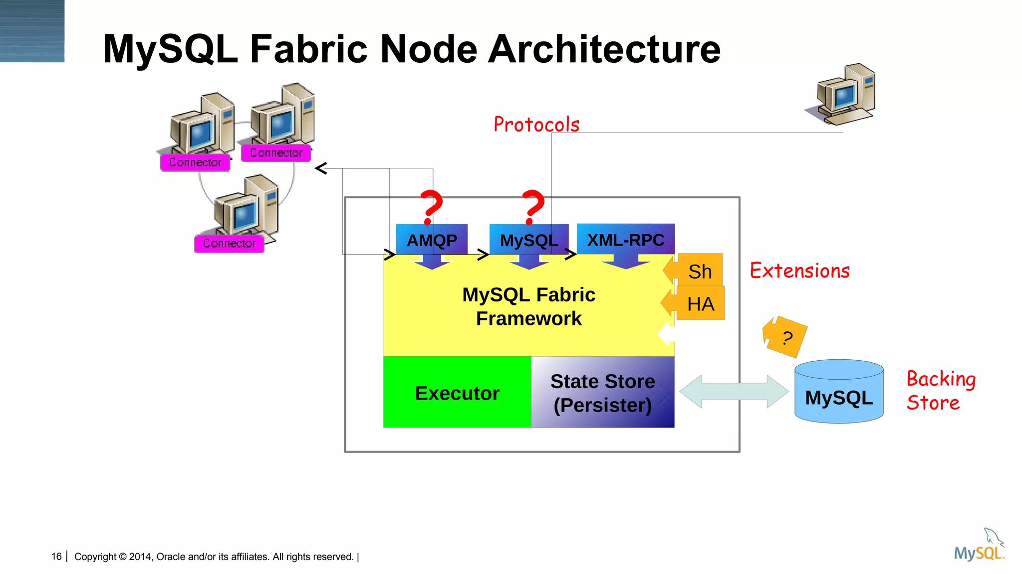Copyright © 2014, Oracle and/or its affiliates. All rights reserved. |16
MySQL Fabric Node Architecture
MySQL
MySQL Fabric
Framework
Executor
State Store
(Persister)
Sh
?
HA
MySQLAMQP XML-RPC
??
Protocols
Extensions
Backing
Store
 