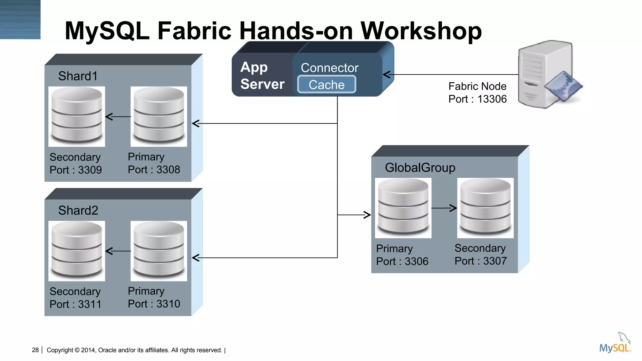 Copyright © 2014, Oracle and/or its affiliates. All rights reserved. |28
MySQL Fabric Hands-on Workshop
App
Server
Connector
Cache Fabric Node
Port : 13306
Shard1
Secondary
Port : 3309
Primary
Port : 3308
Shard2
Secondary
Port : 3311
Primary
Port : 3310
GlobalGroup
Primary
Port : 3306
Secondary
Port : 3307
 