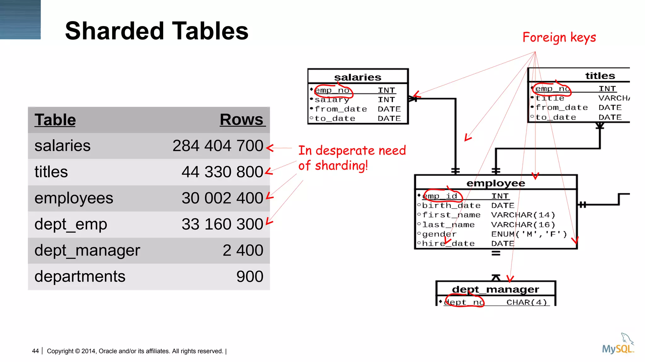 Copyright © 2014, Oracle and/or its affiliates. All rights reserved. |44
Table Rows
salaries 284 404 700
titles 44 330 800
employees 30 002 400
dept_emp 33 160 300
dept_manager 2 400
departments 900
Sharded Tables
In desperate need
of sharding!
Foreign keys
 