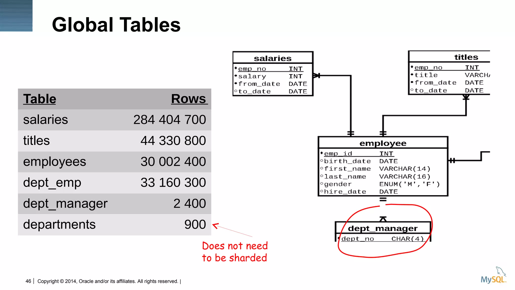 Copyright © 2014, Oracle and/or its affiliates. All rights reserved. |46
Table Rows
salaries 284 404 700
titles 44 330 800
employees 30 002 400
dept_emp 33 160 300
dept_manager 2 400
departments 900
Global Tables
Does not need
to be sharded
 