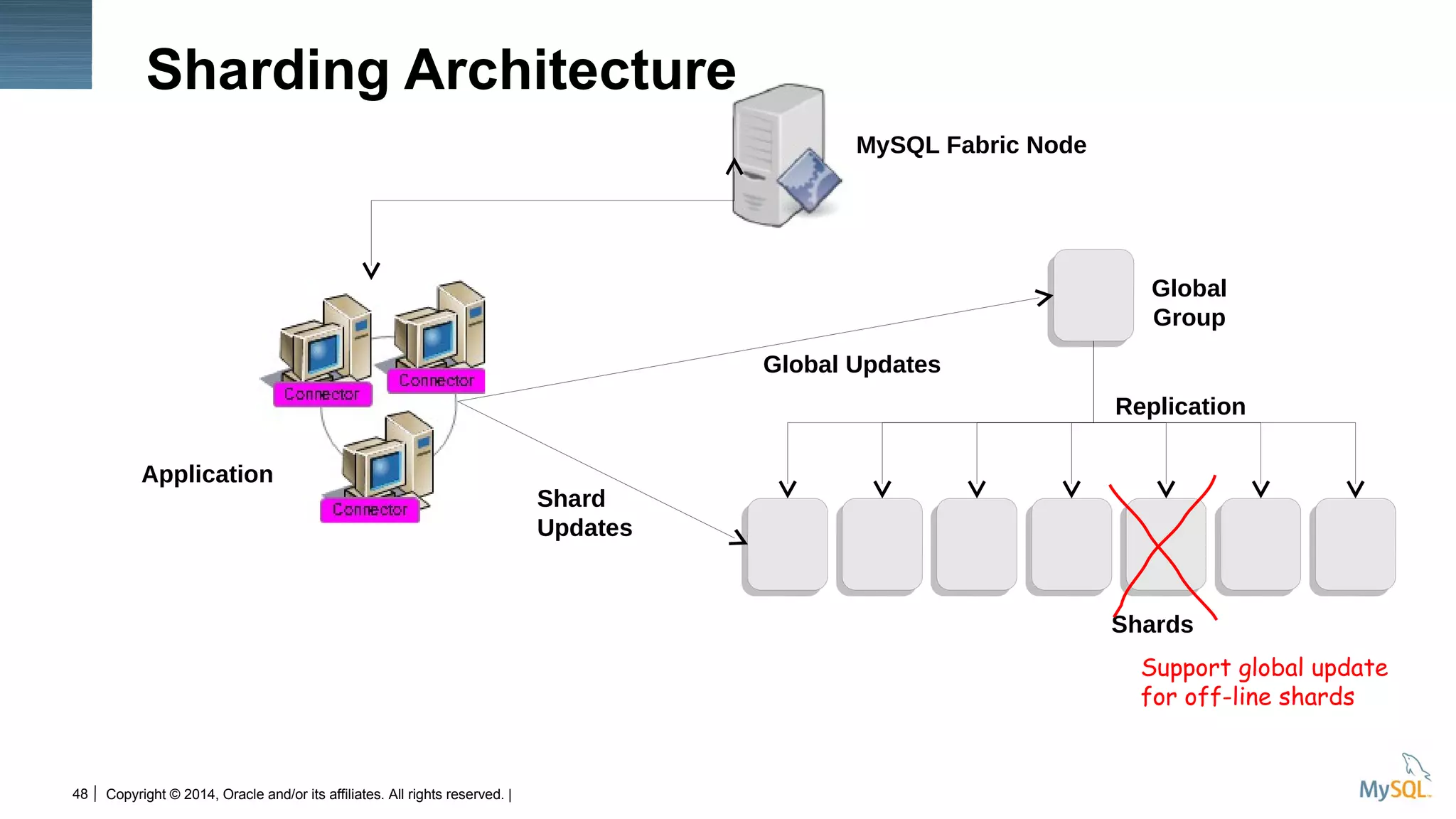 Copyright © 2014, Oracle and/or its affiliates. All rights reserved. |48
Sharding Architecture
Shards
MySQL Fabric Node
Application
Global
Group
Global Updates
Shard
Updates
Replication
Support global update
for off-line shards
 