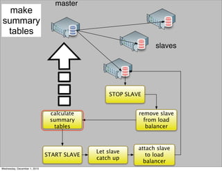 master
slaves
STOP SLAVE
remove slave
from load
balancer
START SLAVE
calculate
summary
tables
attach slave
to load
balancer
Let slave
catch up
make
summary
tables
Wednesday, December 1, 2010
 