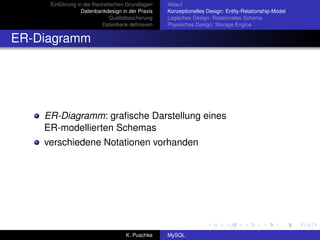 Einführung in die theoretischen Grundlagen     Ablauf
                  Datenbankdesign in der Praxis     Konzeptionelles Design: Entity-Relationship-Model
                               Qualitätssicherung   Logisches Design: Relationales Schema
                           Datenbank deﬁnieren      Physisches Design: Storage Engine


ER-Diagramm




    ER-Diagramm: graﬁsche Darstellung eines
    ER-modellierten Schemas
    verschiedene Notationen vorhanden




                                     K. Puschke     MySQL
 