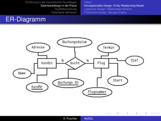 Einführung in die theoretischen Grundlagen     Ablauf
                  Datenbankdesign in der Praxis     Konzeptionelles Design: Entity-Relationship-Model
                               Qualitätssicherung   Logisches Design: Relationales Schema
                           Datenbank deﬁnieren      Physisches Design: Storage Engine


ER-Diagramm




                                     K. Puschke     MySQL
 