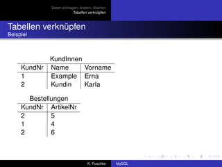 Daten eintragen, ändern, löschen
                          Tabellen verknüpfen



Tabellen verknüpfen
Beispiel



            KundInnen
     KundNr Name      Vorname
     1      Example Erna
     2      Kundin    Karla

       Bestellungen
     KundNr ArtikelNr
     2        5
     1        4
     2        6



                                  K. Puschke    MySQL
 