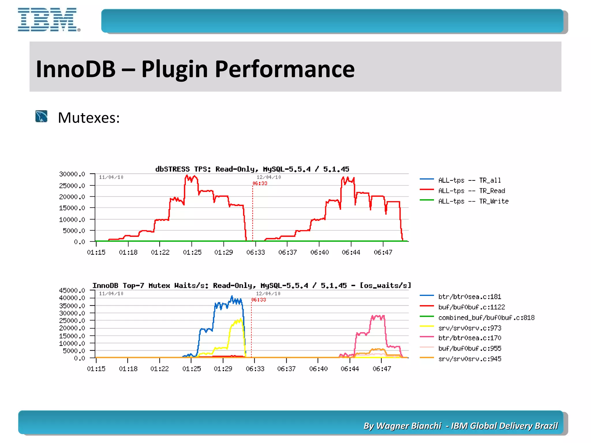 By Wagner Bianchi - IBM Global Delivery BrazilBy Wagner Bianchi - IBM Global Delivery Brazil
InnoDB – Plugin Performance
Mutexes:
 