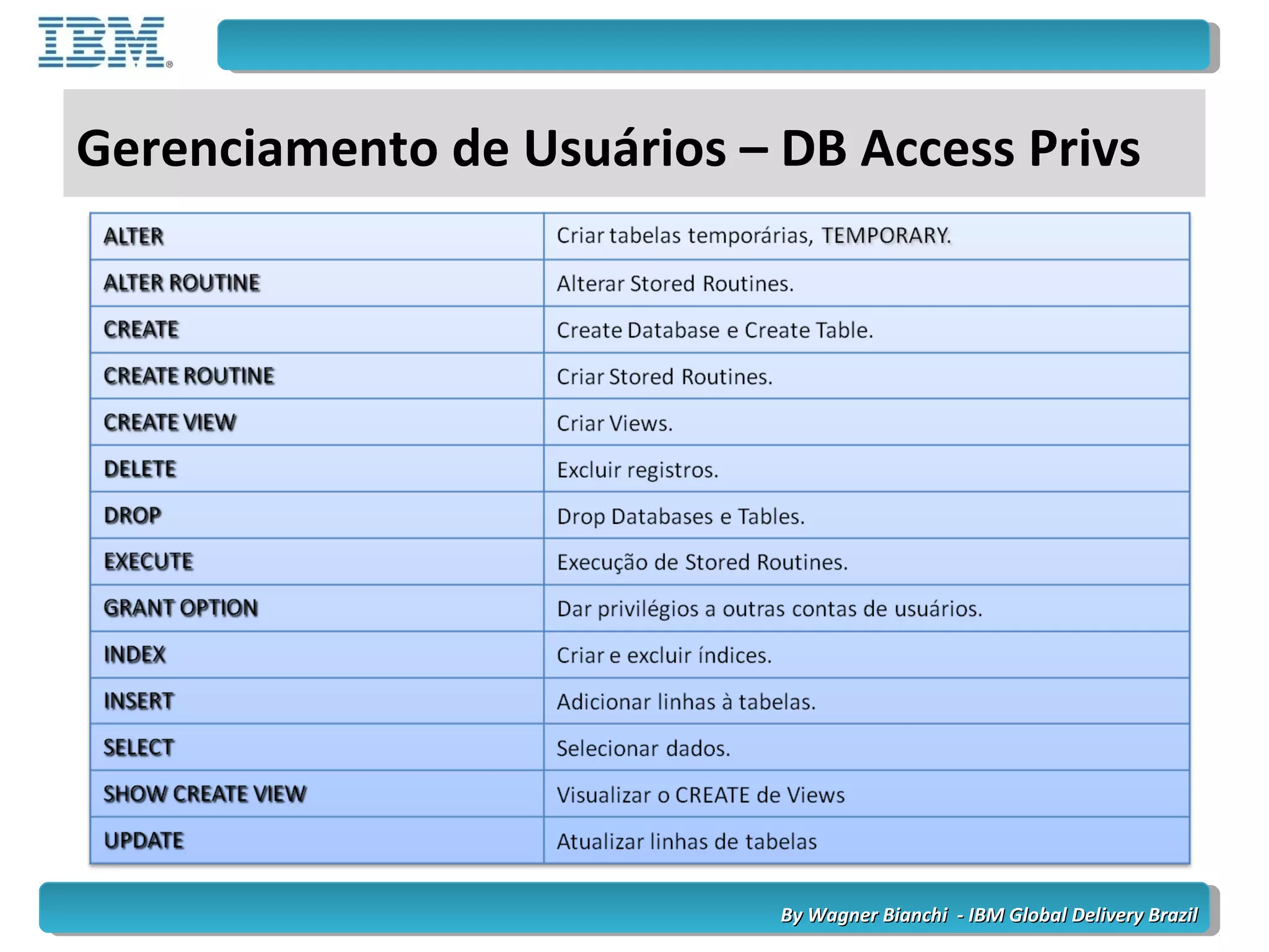 By Wagner Bianchi - IBM Global Delivery BrazilBy Wagner Bianchi - IBM Global Delivery Brazil
Gerenciamento de Usuários – DB Access Privs
 