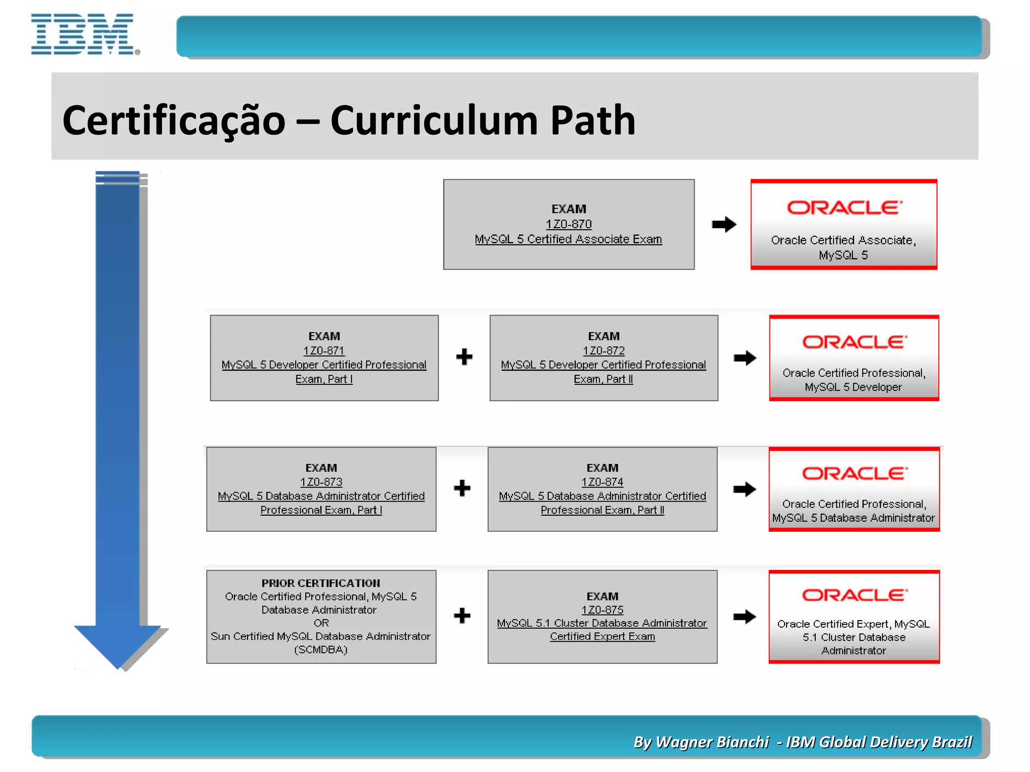 By Wagner Bianchi - IBM Global Delivery BrazilBy Wagner Bianchi - IBM Global Delivery Brazil
Certificação – Curriculum Path
 
