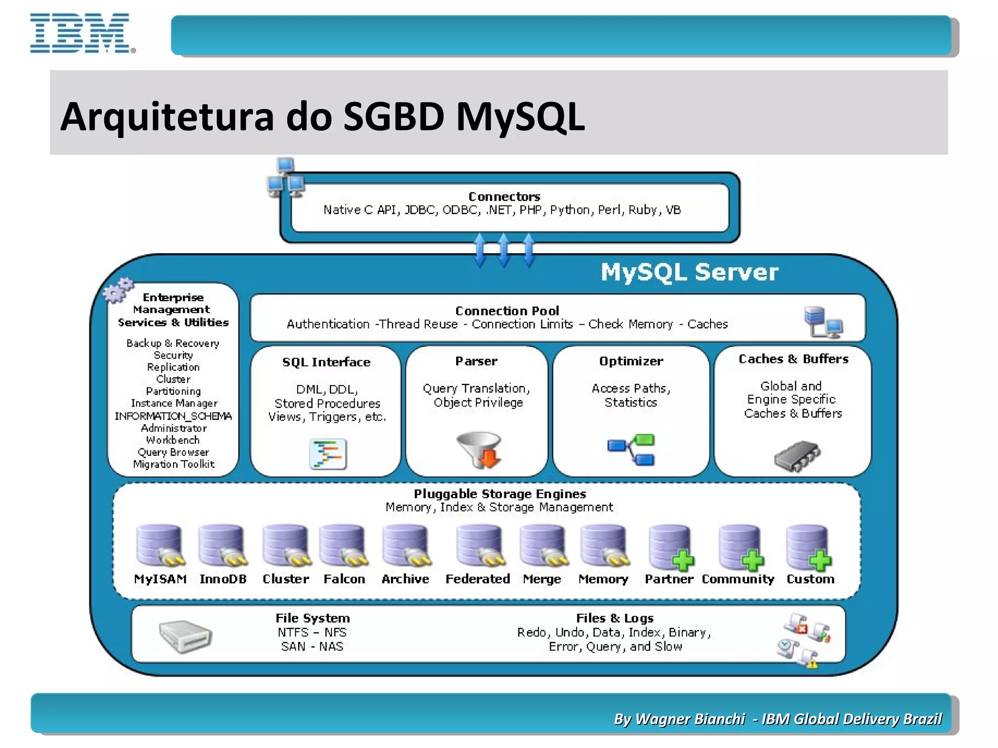 By Wagner Bianchi - IBM Global Delivery BrazilBy Wagner Bianchi - IBM Global Delivery Brazil
Arquitetura do SGBD MySQL
 