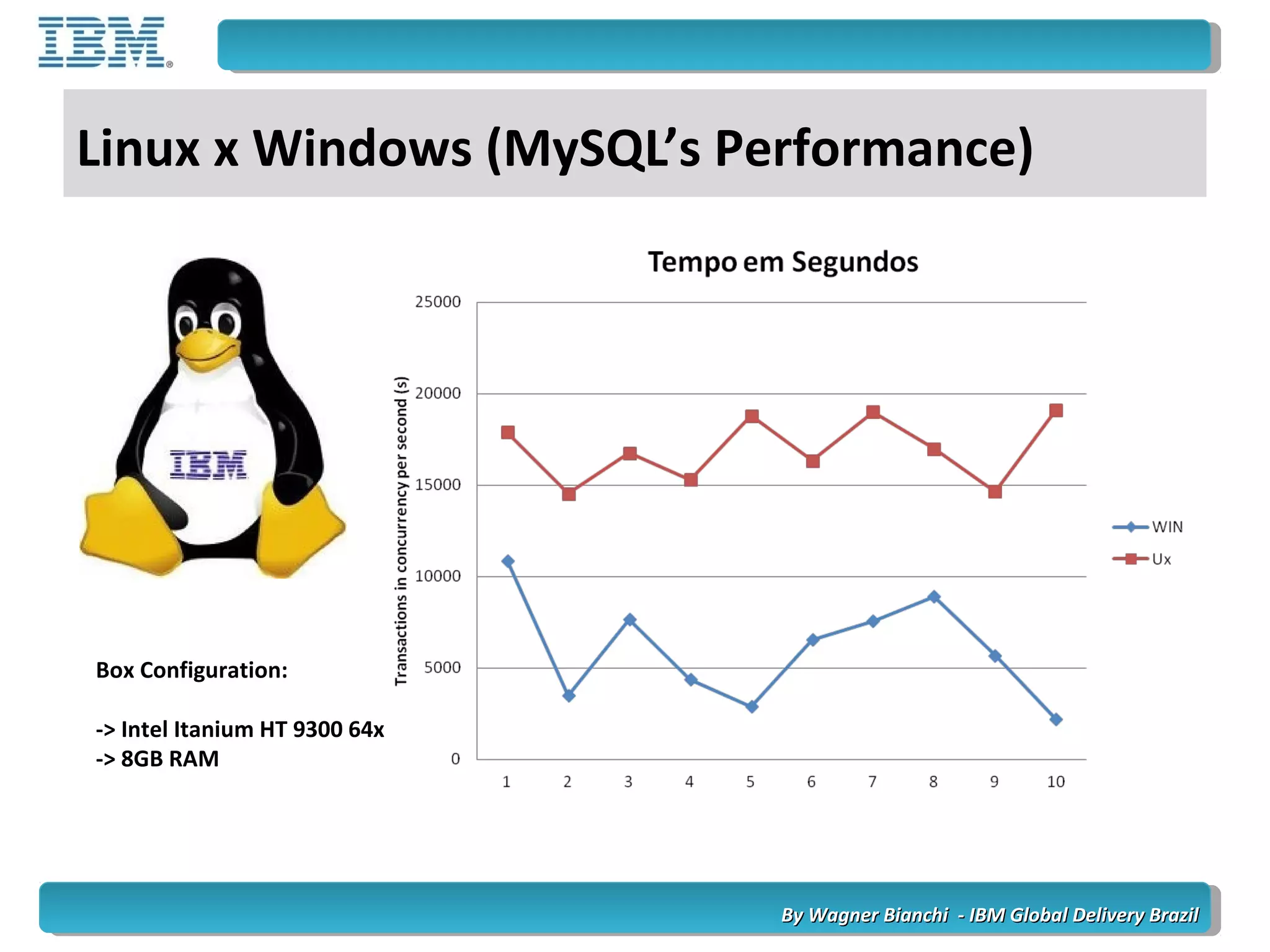 By Wagner Bianchi - IBM Global Delivery BrazilBy Wagner Bianchi - IBM Global Delivery Brazil
Linux x Windows (MySQL’s Performance)
Box Configuration:
-> Intel Itanium HT 9300 64x
-> 8GB RAM
 