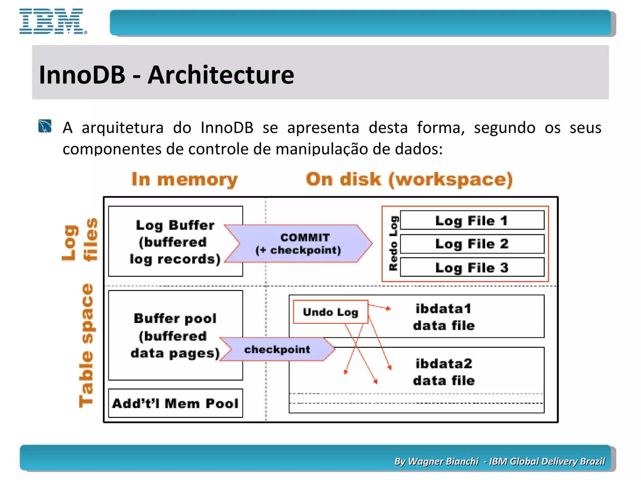 By Wagner Bianchi - IBM Global Delivery BrazilBy Wagner Bianchi - IBM Global Delivery Brazil
InnoDB - Architecture
A arquitetura do InnoDB se apresenta desta forma, segundo os seus
componentes de controle de manipulação de dados:
 