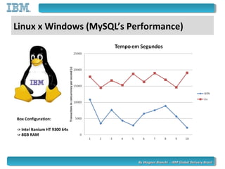 By Wagner Bianchi - IBM Global Delivery BrazilBy Wagner Bianchi - IBM Global Delivery Brazil
Linux x Windows (MySQL’s Performance)
Box Configuration:
-> Intel Itanium HT 9300 64x
-> 8GB RAM
 