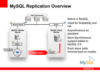 MySQL Replication Overview
Native in MySQL
Used for Scalability and
HA
Asynchronous as
standard
Semi-Synchronous
support a...